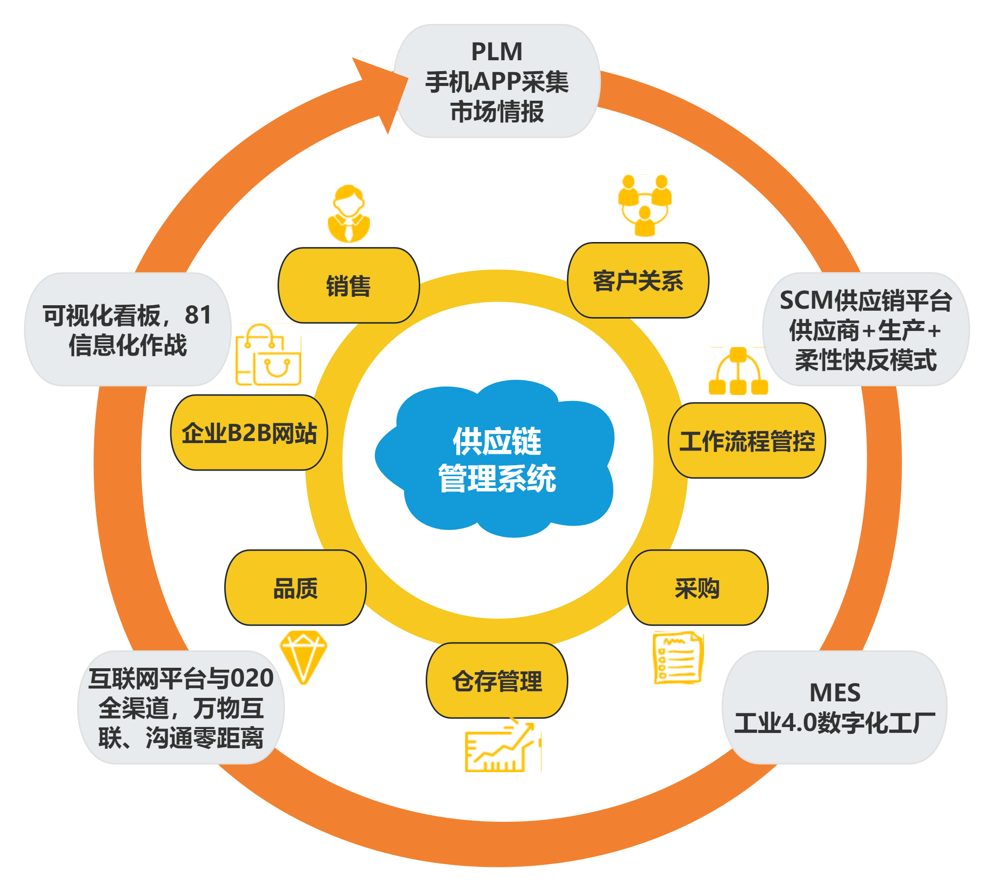 采購(gòu)供應(yīng)鏈管理思維導(dǎo)圖與相關(guān)配套服務(wù)全解析