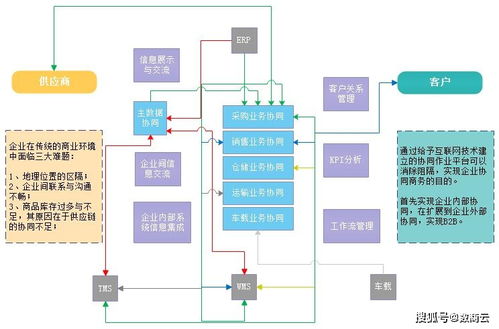 數(shù)商云醫(yī)藥行業(yè)SCM供應(yīng)鏈管理系統(tǒng) 應(yīng)用場(chǎng)景、運(yùn)用模式與配套服務(wù)